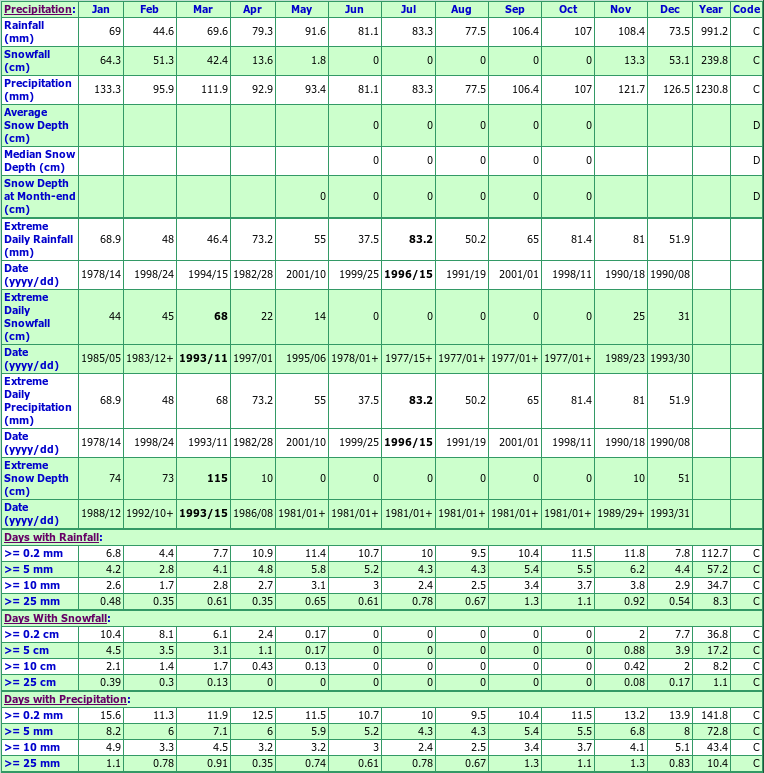 White Rock Climate Data Chart